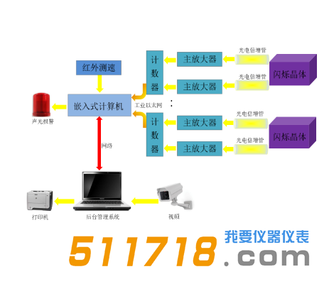 BG3500系列通道式車輛放射性自動(dòng)監(jiān)測(cè)系統(tǒng)構(gòu)成圖.png